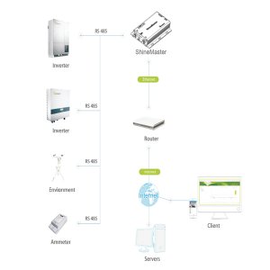 Growatt ShineMaster Datenlogger