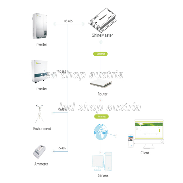 Growatt ShineMaster Datenlogger